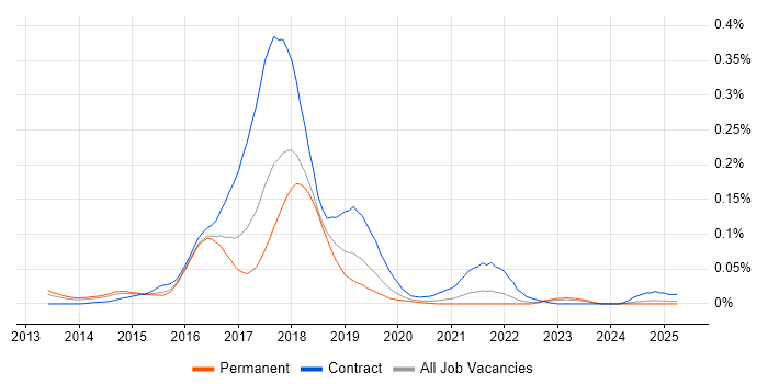 Job vacancy trend for Apache Flume in the South East Job vacancy trend for Apache Flume in the South East