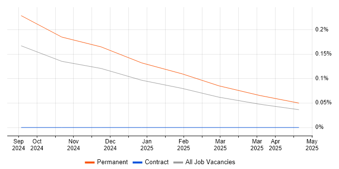 Job vacancy trend for Apache Hudi in the South East Job vacancy trend for Apache Hudi in the South East