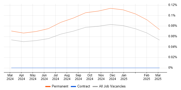 Job vacancy trend for Apache Iceberg in the South East Job vacancy trend for Apache Iceberg in the South East