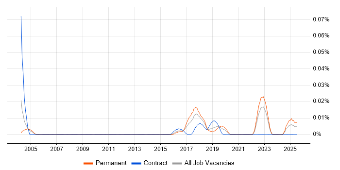 Job vacancy trend for Apache Ignite in the South East
