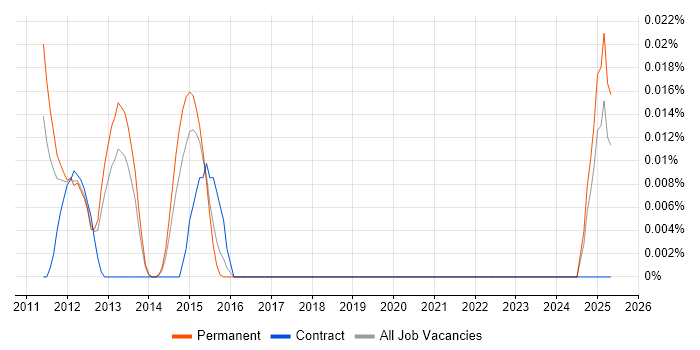 Job vacancy trend for Apache Jena in the South East Job vacancy trend for Apache Jena in the South East