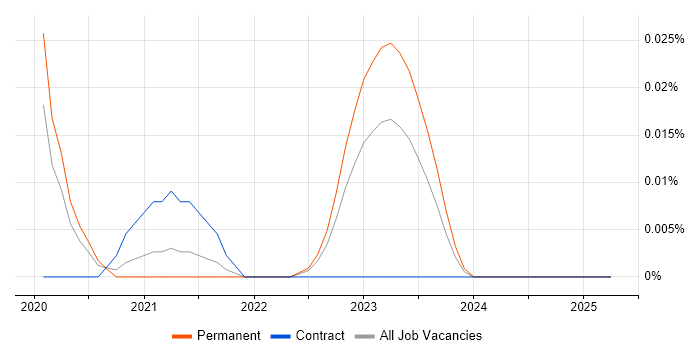 Job vacancy trend for Apache Pulsar in the South East Job vacancy trend for Apache Pulsar in the South East