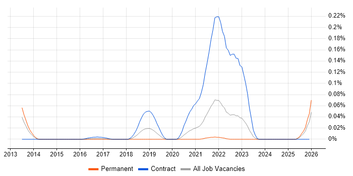 Apache Qpid job vacancy trend in the South East