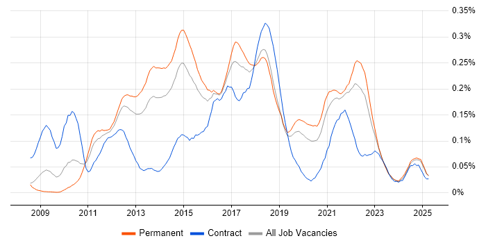 Job vacancy trend for Apache Solr in the South East