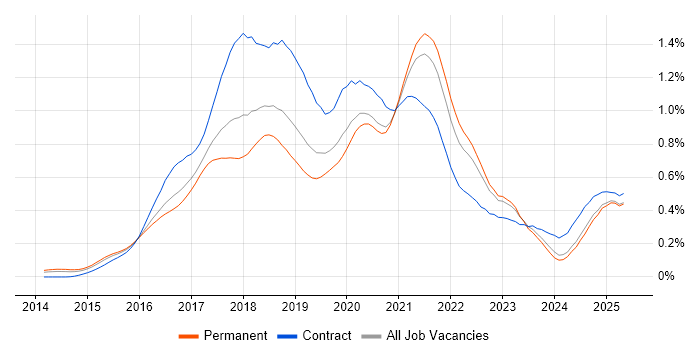 Job vacancy trend for Apache Spark in the South East Job vacancy trend for Apache Spark in the South East