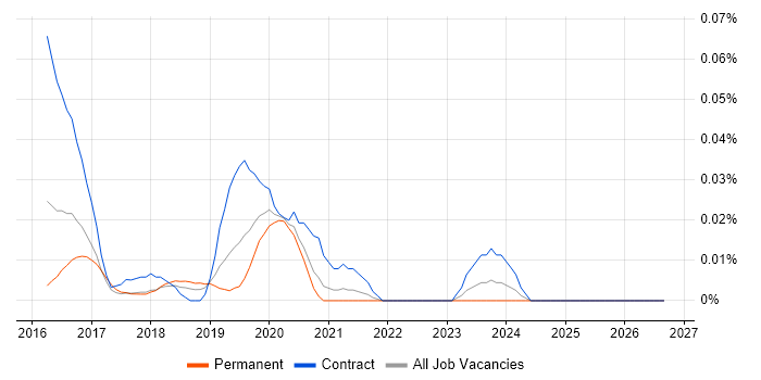 Apache Zeppelin job vacancy trend in the South East