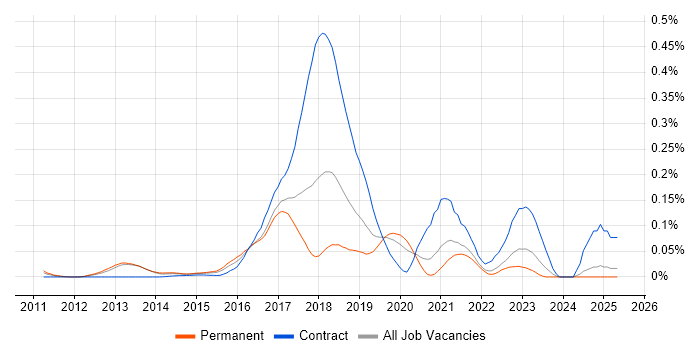 Job vacancy trend for Apache ZooKeeper in the South East Job vacancy trend for Apache ZooKeeper in the South East