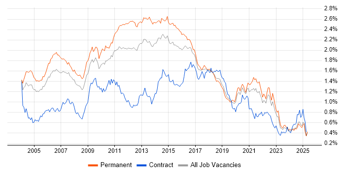 Job vacancy trend for Apache in the South East