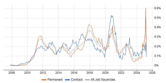 Job vacancy trend for Apex Code in the South East Job vacancy trend for Apex Code in the South East