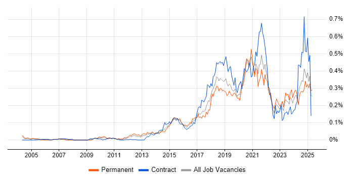 Job vacancy trend for API Design in the South East Job vacancy trend for API Design in the South East
