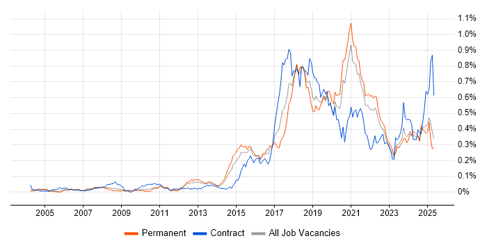 Job vacancy trend for API Development in the South East Job vacancy trend for API Development in the South East