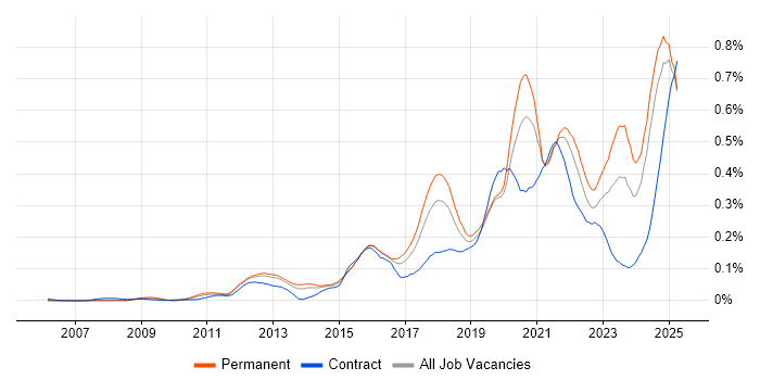 Job vacancy trend for API Integration in the South East Job vacancy trend for API Integration in the South East