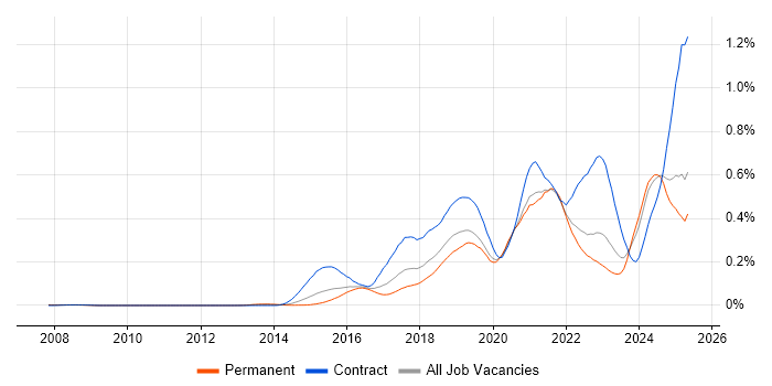 Job vacancy trend for API Management in the South East Job vacancy trend for API Management in the South East