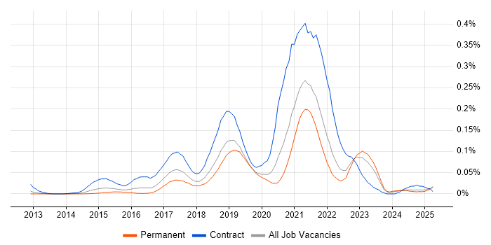 Job vacancy trend for Apigee in the South East Job vacancy trend for Apigee in the South East