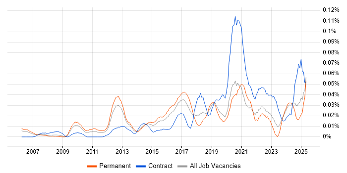 Job vacancy trend for APMG in the South East Job vacancy trend for APMG in the South East