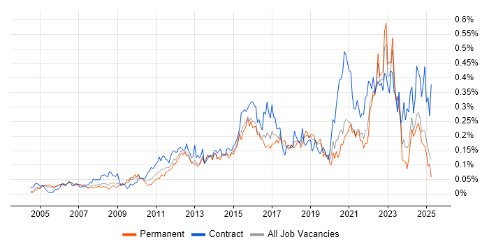 Job vacancy trend for APMP in the South East Job vacancy trend for APMP in the South East