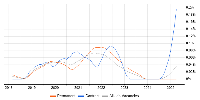 Job vacancy trend for Apollo GraphQL in the South East Job vacancy trend for Apollo GraphQL in the South East