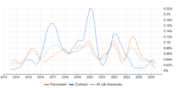 Job vacancy trend for AppDynamics in the South East Job vacancy trend for AppDynamics in the South East