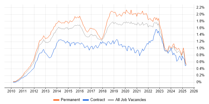 Job vacancy trend for Apple iOS in the South East