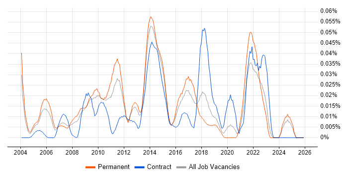 Application Delivery Manager job vacancy trend in the South East