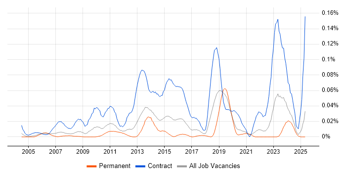 Job vacancy trend for Application Discovery in the South East Job vacancy trend for Application Discovery in the South East