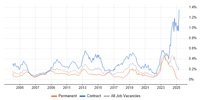 Job vacancy trend for Application Packaging in the South East Job vacancy trend for Application Packaging in the South East