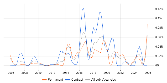 Application Performance Monitoring job vacancy trend in the South East