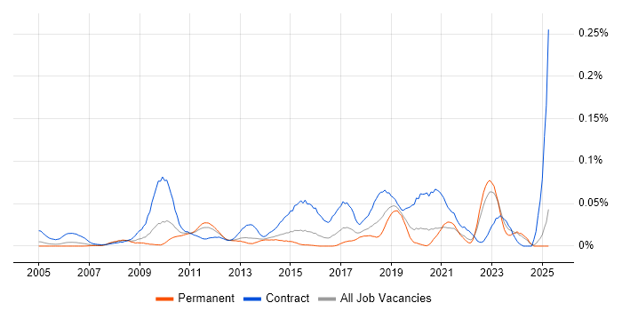 Job vacancy trend for Application Rationalisation in the South East Job vacancy trend for Application Rationalisation in the South East