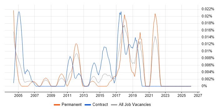 Application Security Analyst job vacancy trend in the South East