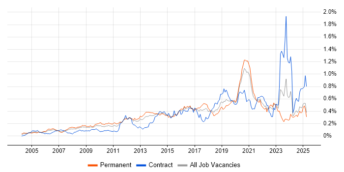 Job vacancy trend for Application Security in the South East Job vacancy trend for Application Security in the South East
