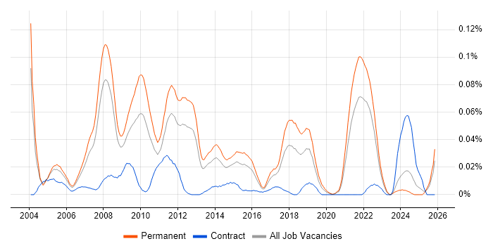 Application Support Team Leader job vacancy trend in the South East