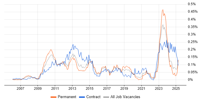 Job vacancy trend for Application Virtualisation in the South East Job vacancy trend for Application Virtualisation in the South East