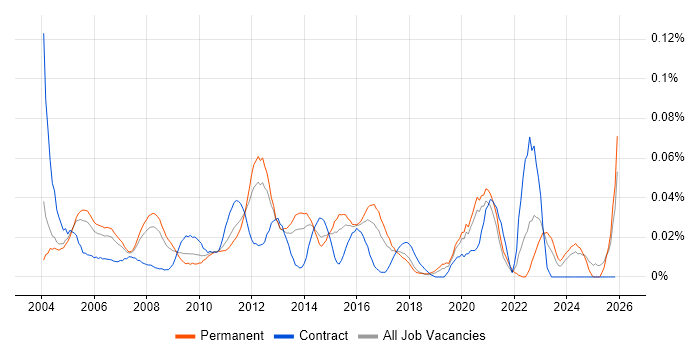 Applications Analyst job vacancy trend in the South East