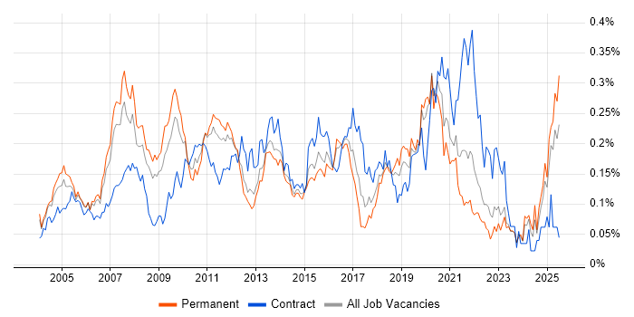 Job vacancy trend for Applications Architect in the South East Job vacancy trend for Applications Architect in the South East