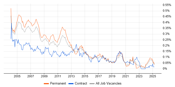Job vacancy trend for Applications Consultant in the South East Job vacancy trend for Applications Consultant in the South East