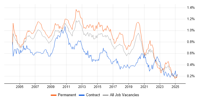 Job vacancy trend for Applications Developer in the South East Job vacancy trend for Applications Developer in the South East