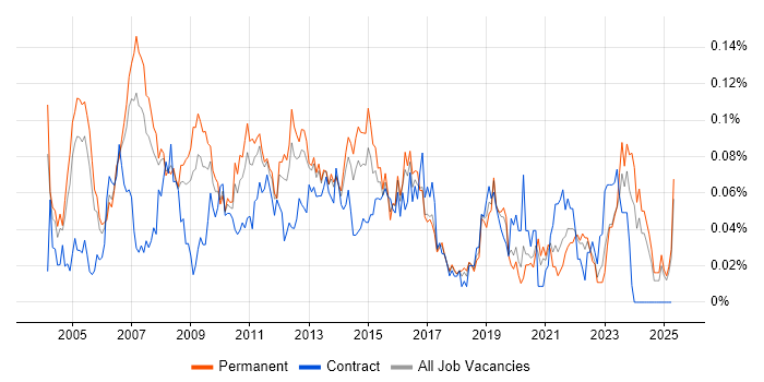 Job vacancy trend for Applications Development Manager in the South East Job vacancy trend for Applications Development Manager in the South East