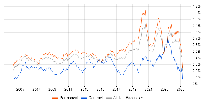 Job vacancy trend for Applications Engineer in the South East Job vacancy trend for Applications Engineer in the South East