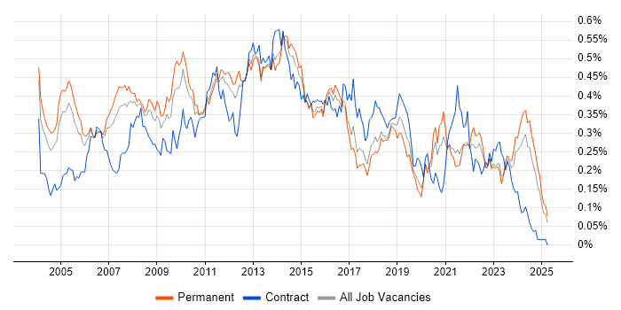 Job vacancy trend for Applications Manager in the South East Job vacancy trend for Applications Manager in the South East