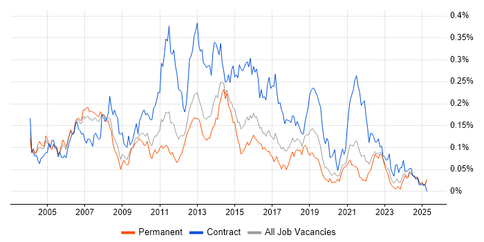 Job vacancy trend for Applications Project Manager in the South East Job vacancy trend for Applications Project Manager in the South East
