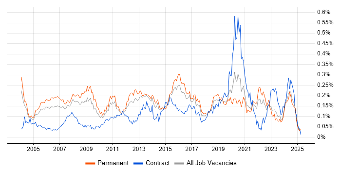 Job vacancy trend for Applications Specialist in the South East Job vacancy trend for Applications Specialist in the South East