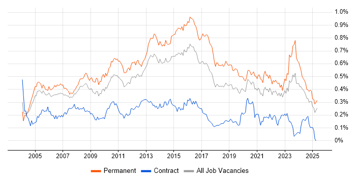 Job vacancy trend for Applications Support Analyst in the South East Job vacancy trend for Applications Support Analyst in the South East