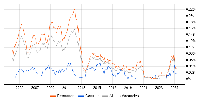 Job vacancy trend for Applications Support Consultant in the South East Job vacancy trend for Applications Support Consultant in the South East