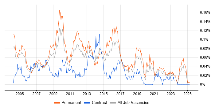 Job vacancy trend for Applications Support Manager in the South East Job vacancy trend for Applications Support Manager in the South East