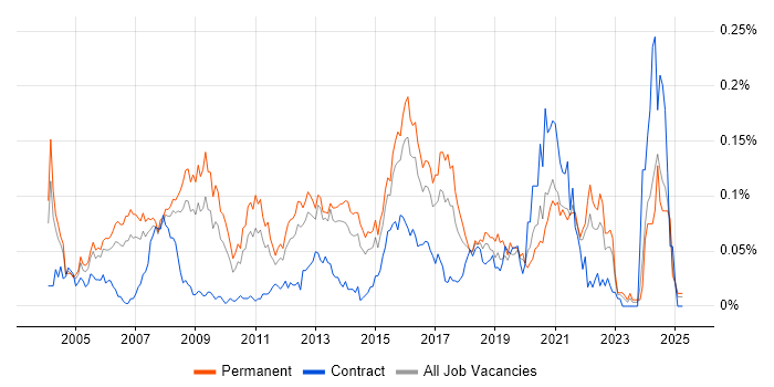Job vacancy trend for Applications Support Specialist in the South East Job vacancy trend for Applications Support Specialist in the South East