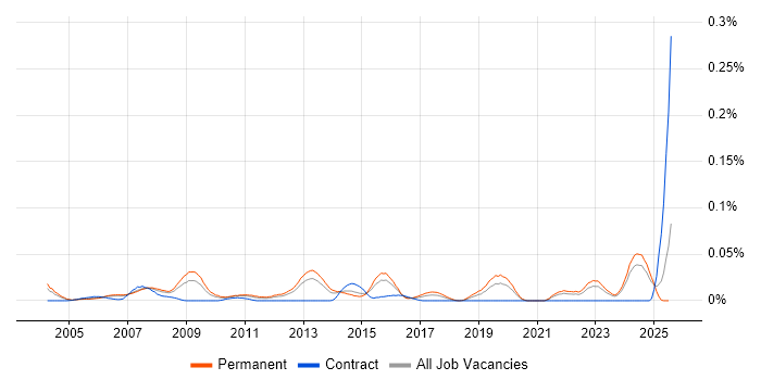 Job vacancy trend for Applications Support Technician in the South East Job vacancy trend for Applications Support Technician in the South East