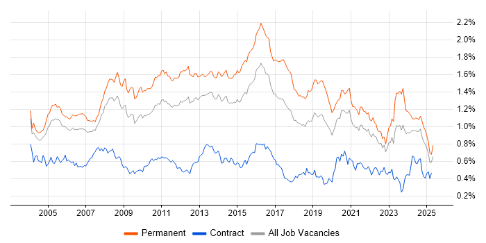 Job vacancy trend for Applications Support in the South East Job vacancy trend for Applications Support in the South East