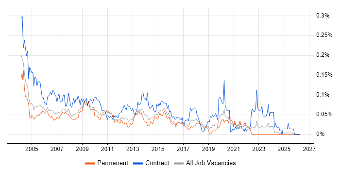 Applications Tester job vacancy trend in the South East