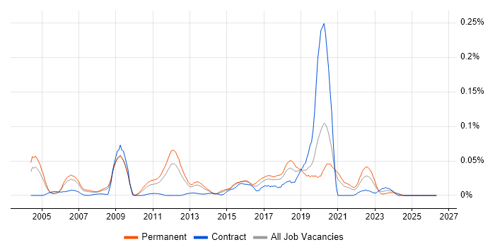 Applied Mathematics job vacancy trend in the South East