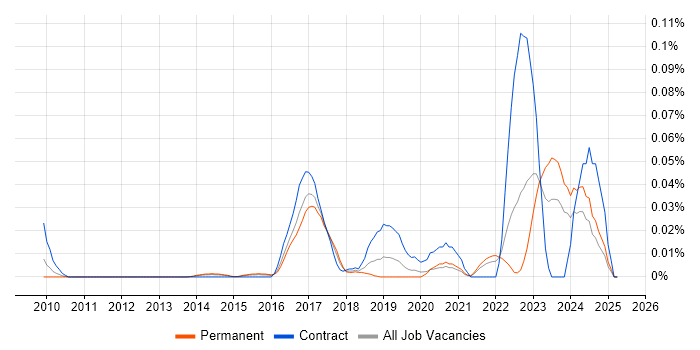 Job vacancy trend for Apttus in the South East Job vacancy trend for Apttus in the South East